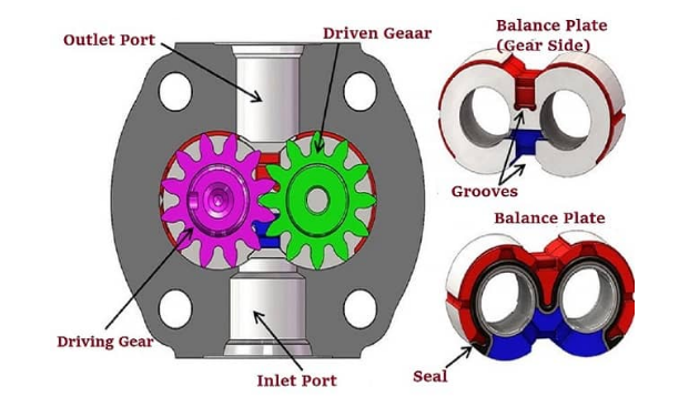 齒輪泵是什么？齒輪泵是如何進(jìn)行工作的？