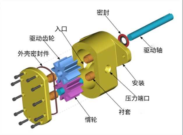 齒輪泵和螺桿泵有什么區(qū)別？齒輪泵和螺桿泵的優(yōu)點是什么？